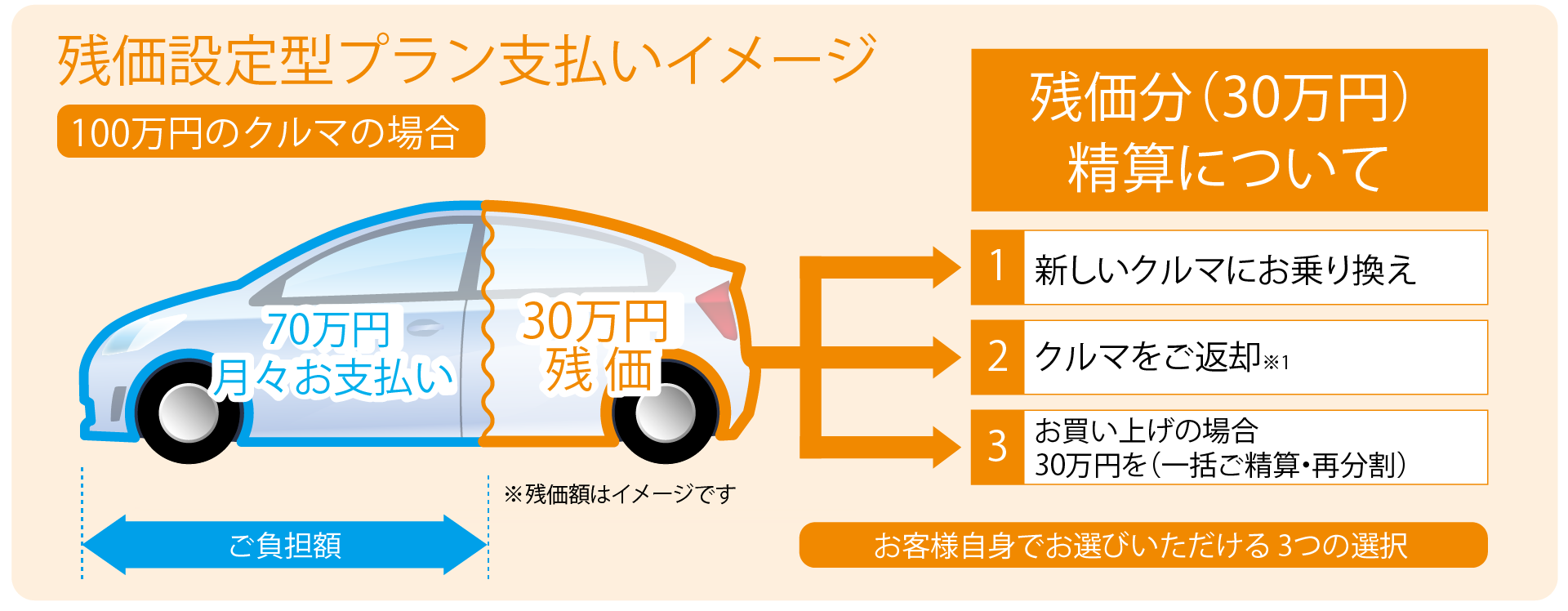 残 価 設定 途中 で 乗り換え