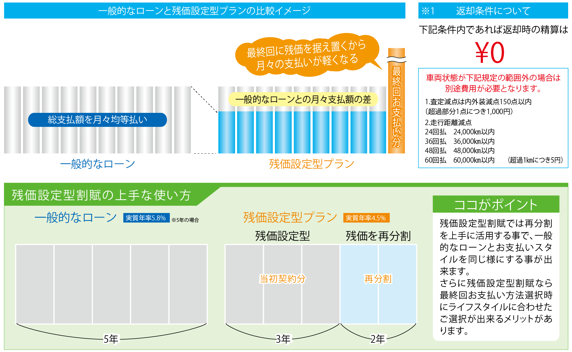残価設定  トヨタカローラ埼玉